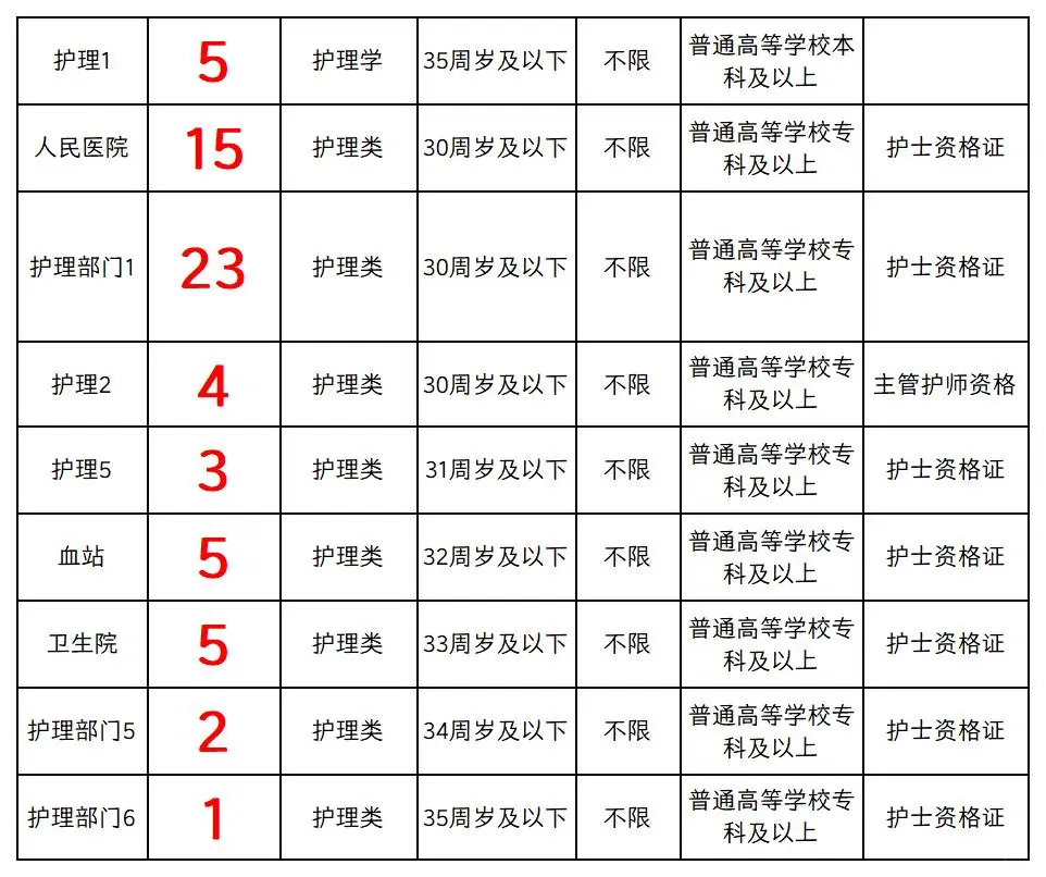 7月14日护理编制岗位招聘(校医疾控中心