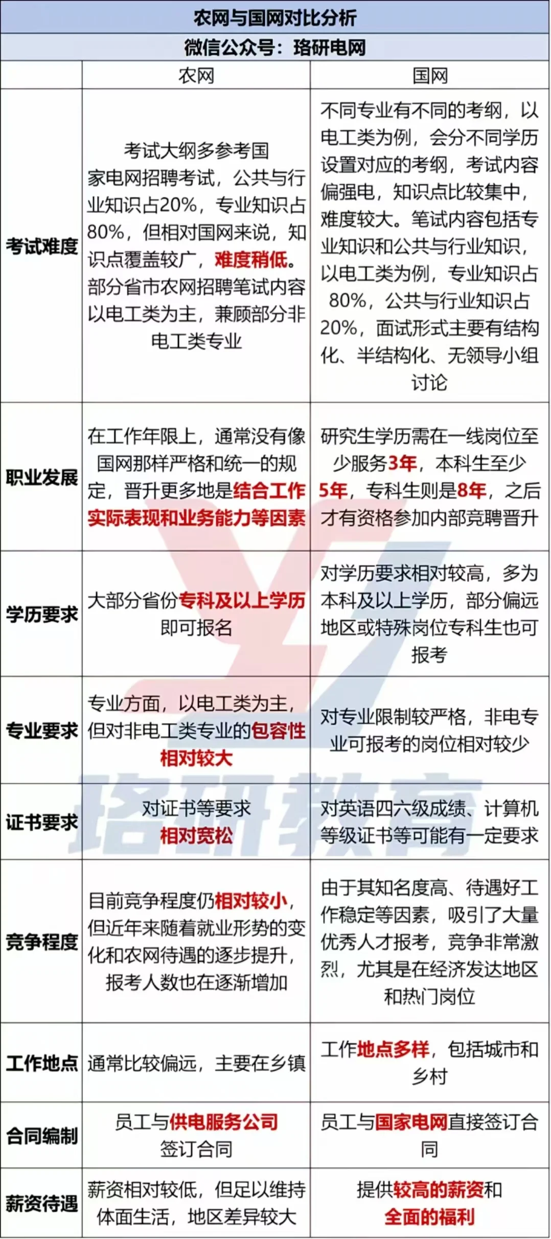 农网竟然是这样…(二)