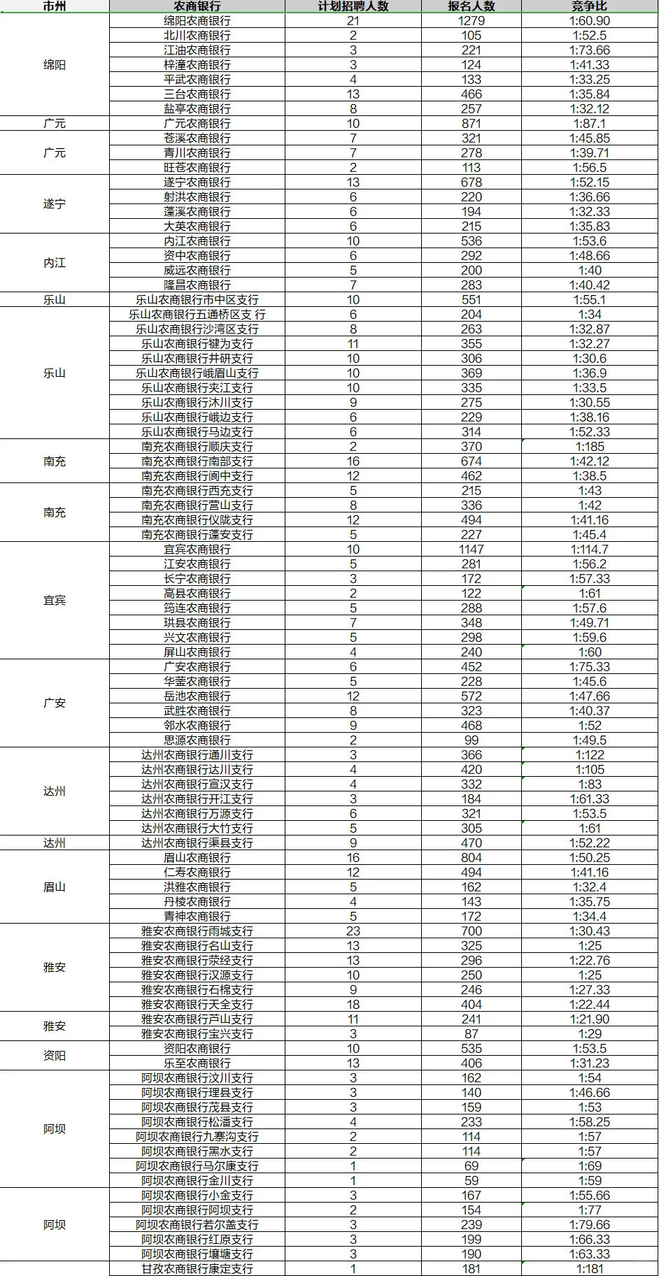 25四川农信农商行报名人数截止7月8日下午