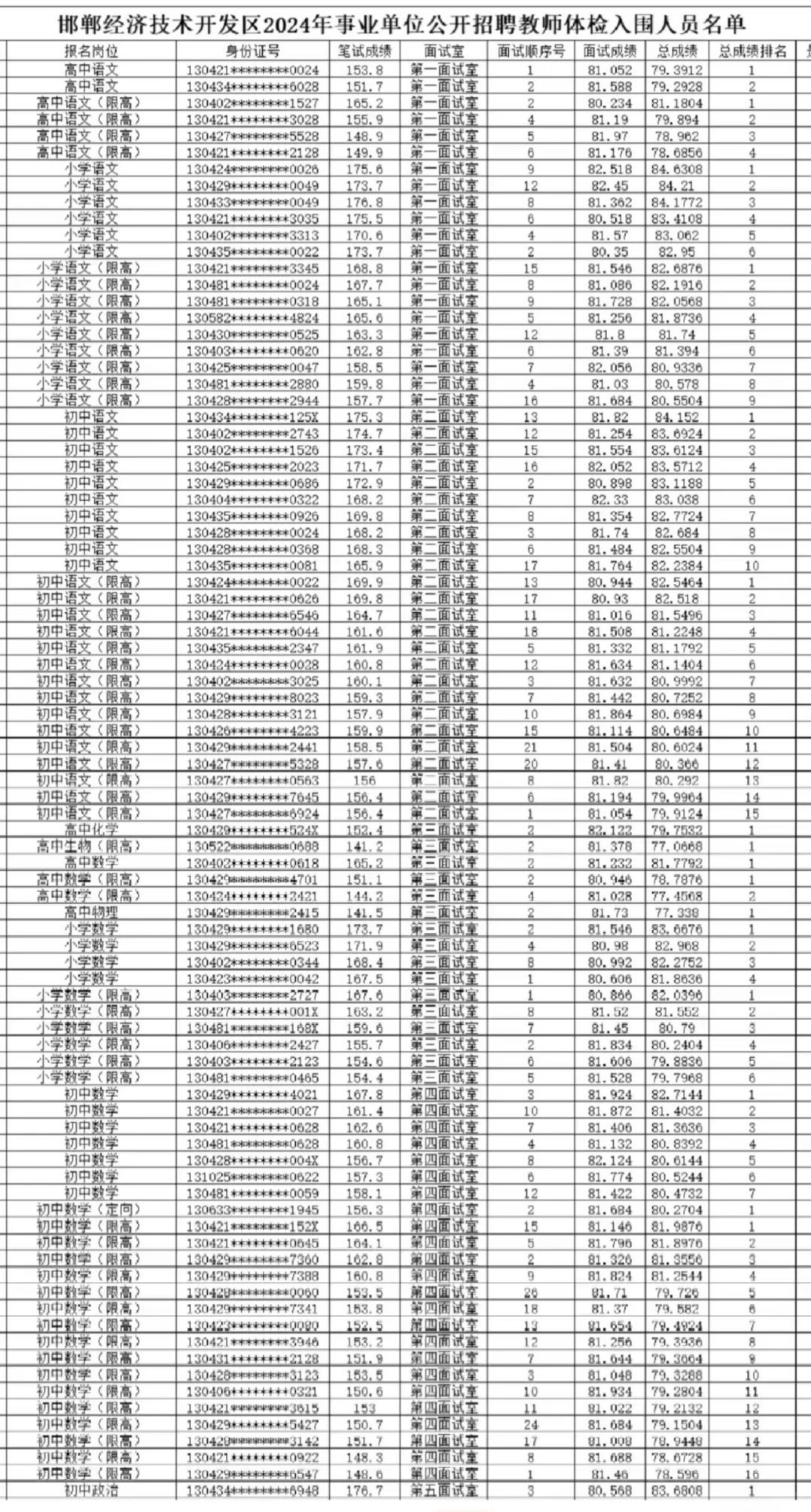 教师招聘体检入围人员名单