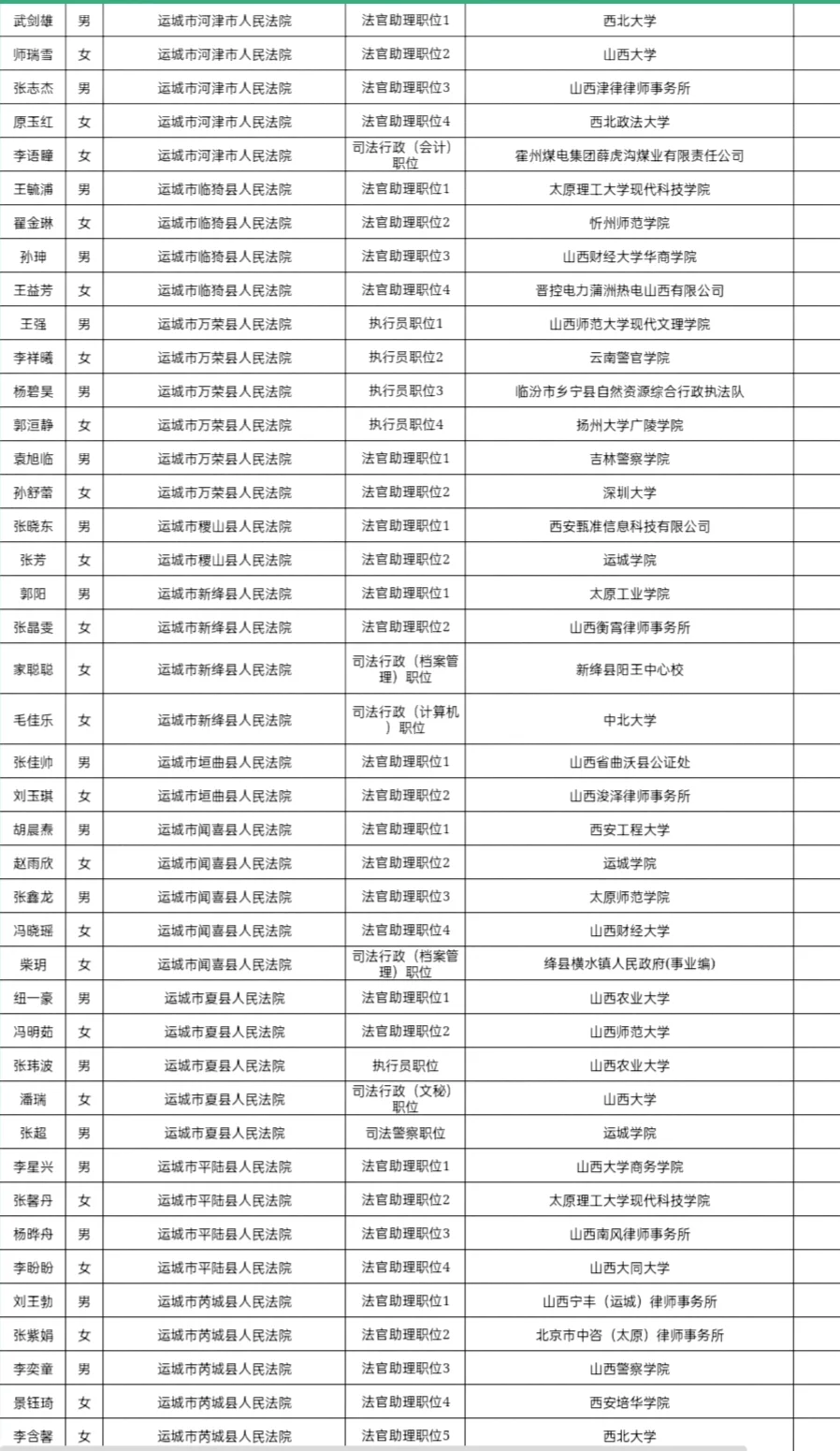 2025年山西省考录用人员名单(省直单位)