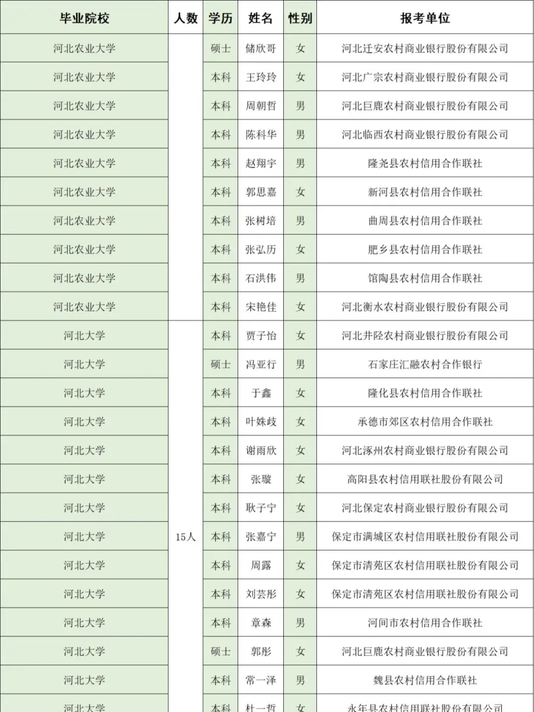 河北农信社公示名单,河经贸去了几个人
