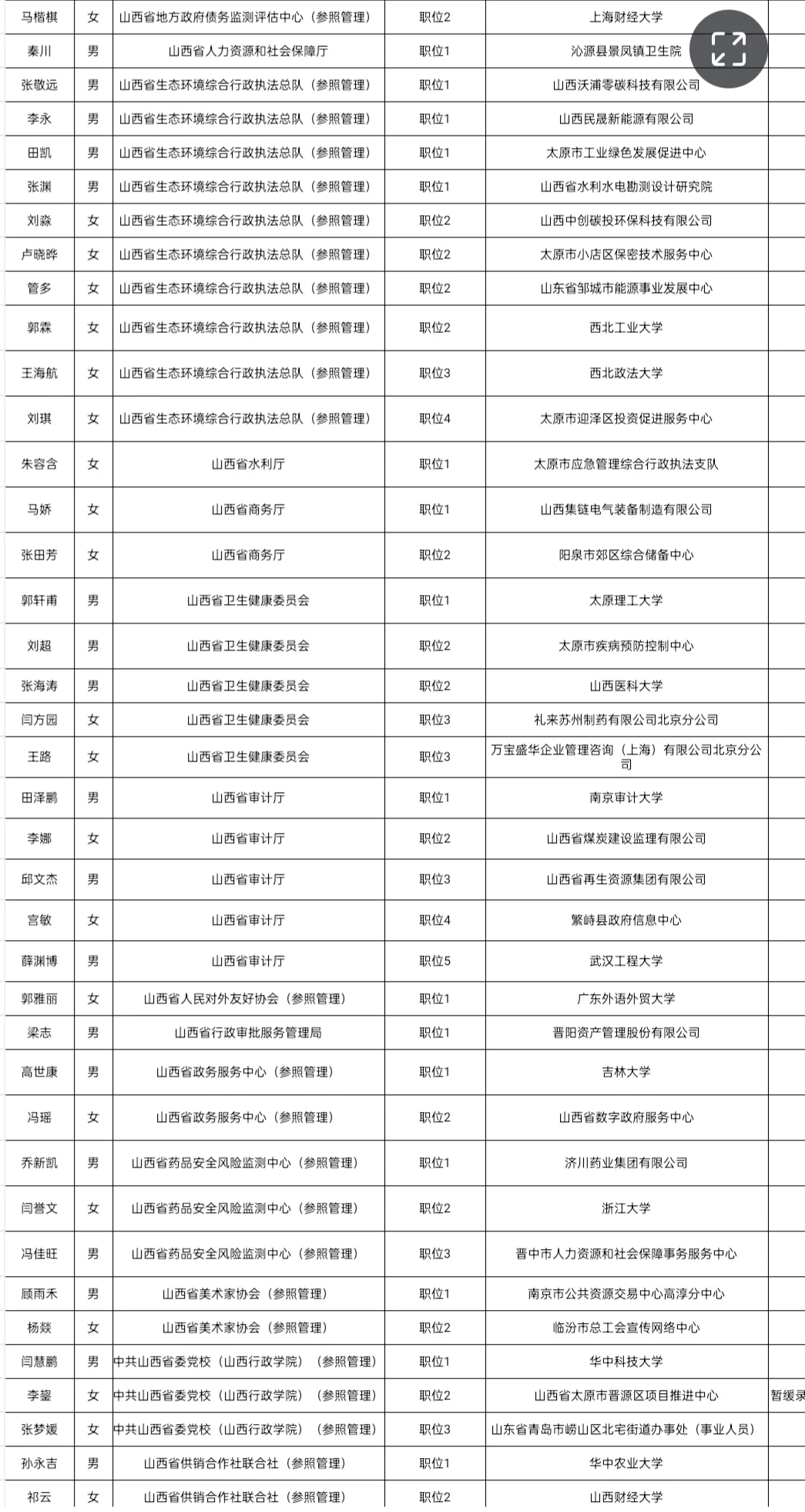 2025年山西省考录用人员名单(省直单位)