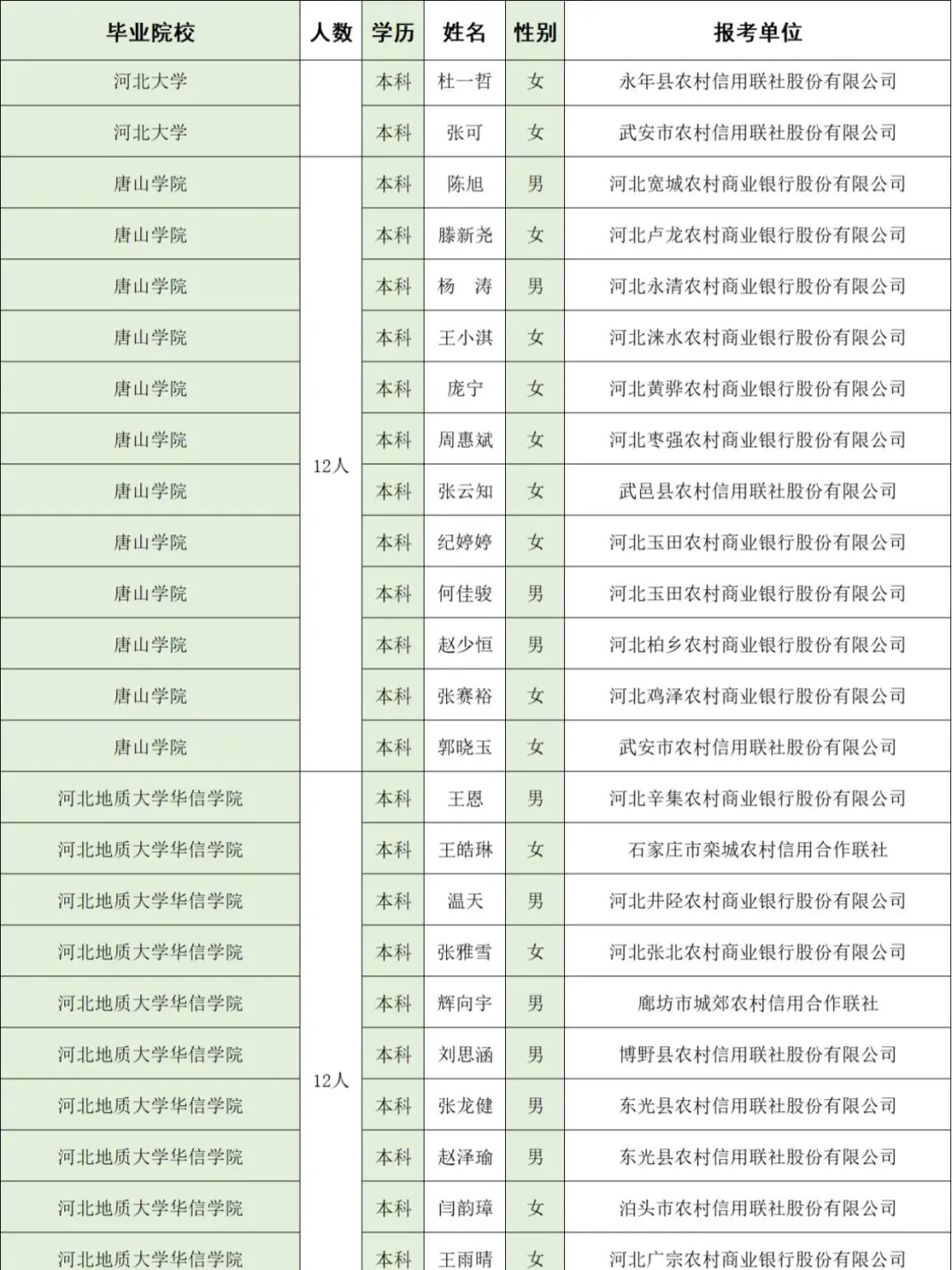 河北农信社公示名单,河经贸去了几个人