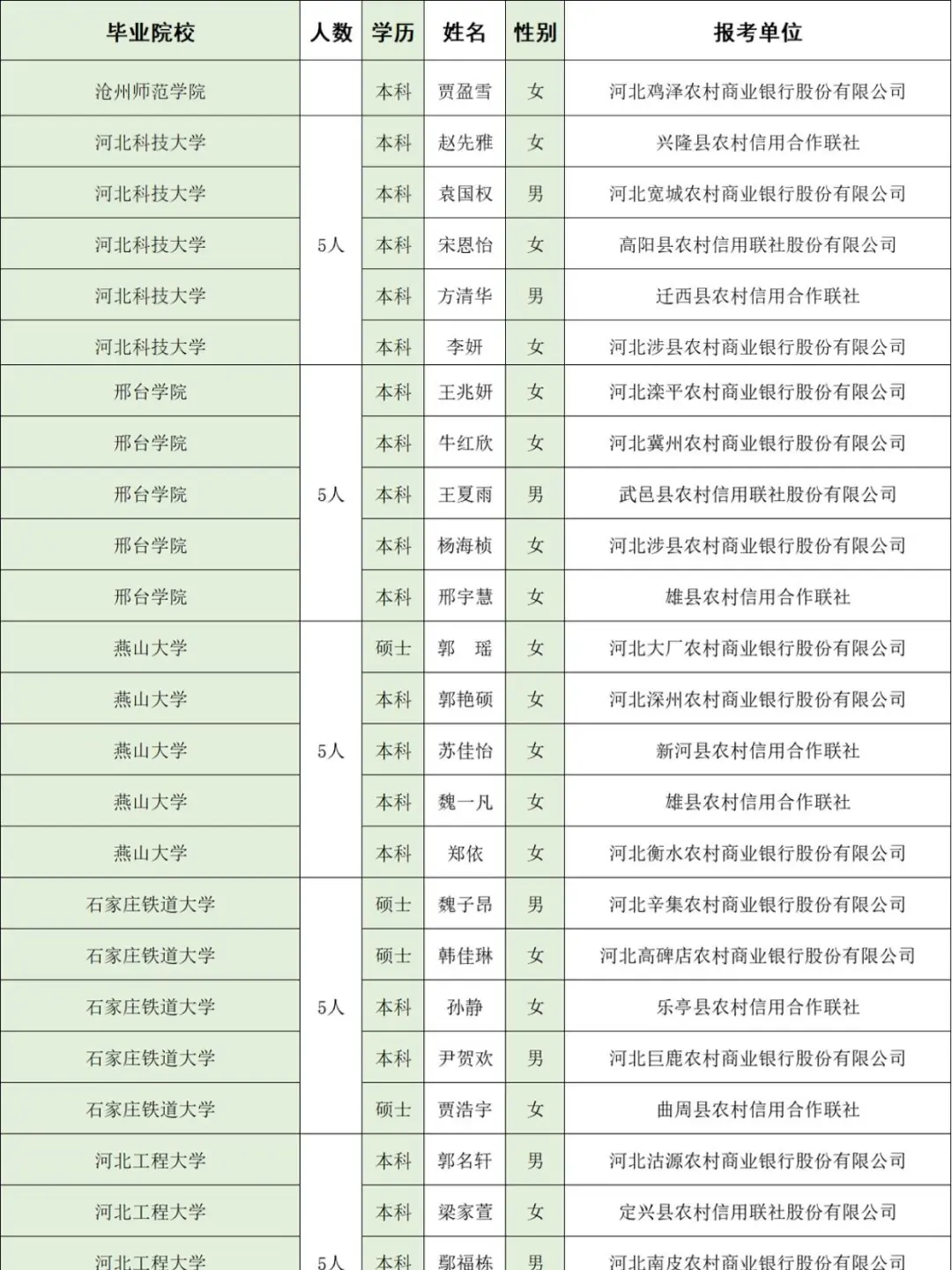 河北农信社公示名单,河经贸去了几个人
