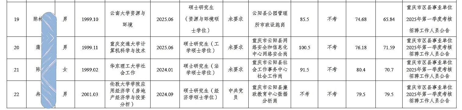 云阳事业单位公开招聘人员公示（第五批）