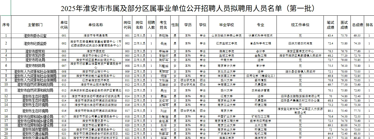 25淮安市市属及部分区属事业单位人员拟聘用