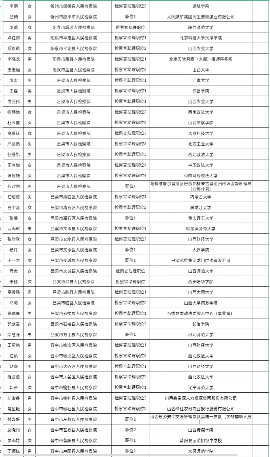 2025年山西省考录用人员名单(省直单位)