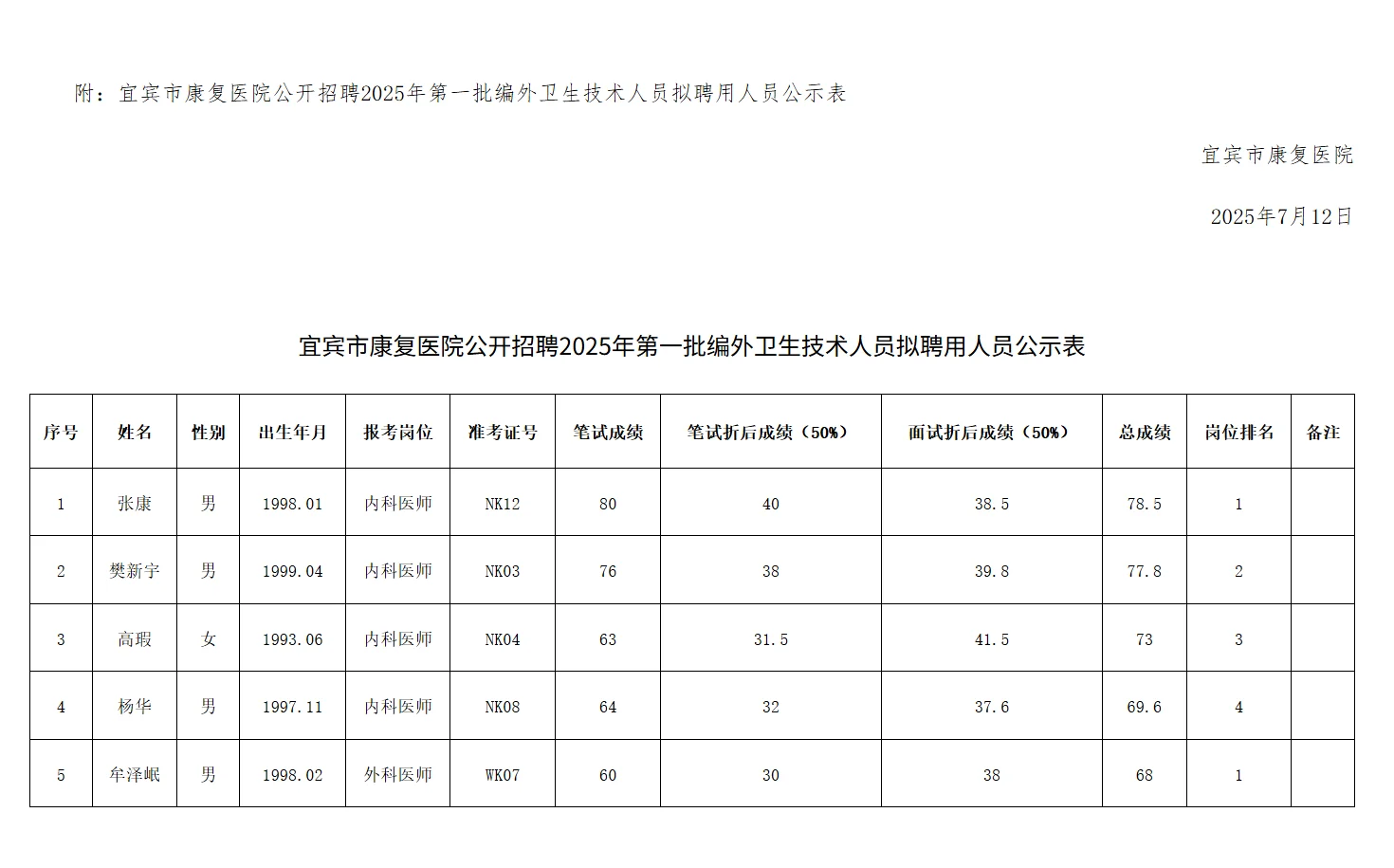 宜宾市康复医院招聘编外人员拟聘用公示