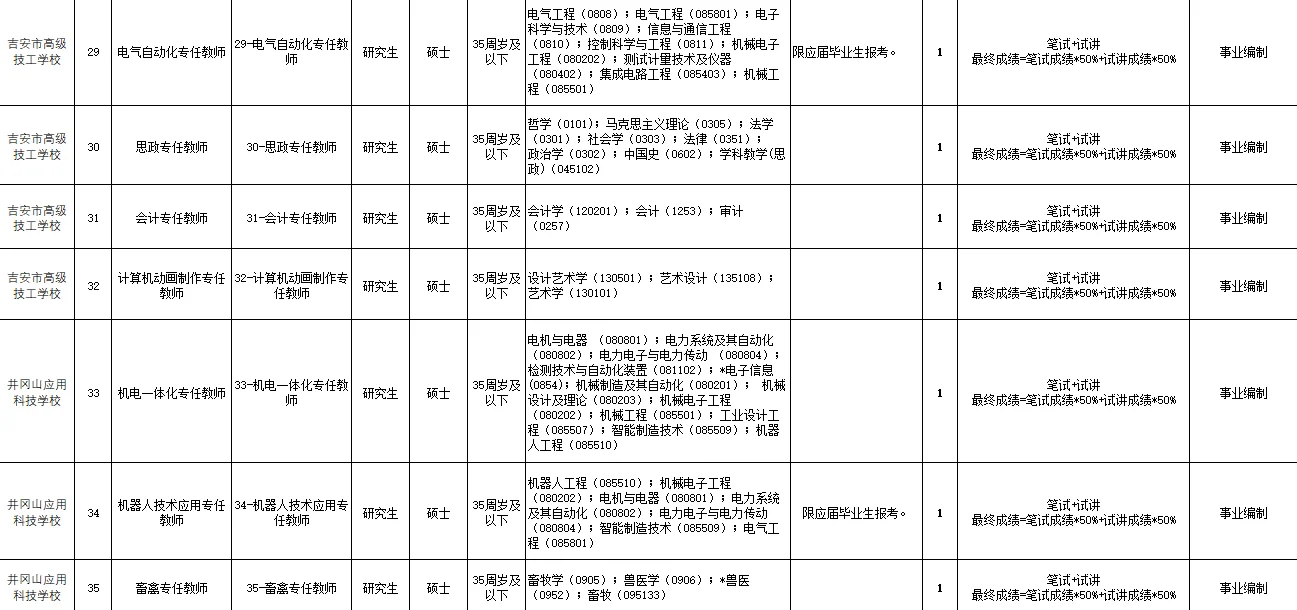 吉安事业编！职业技术学院及下辖中职学校