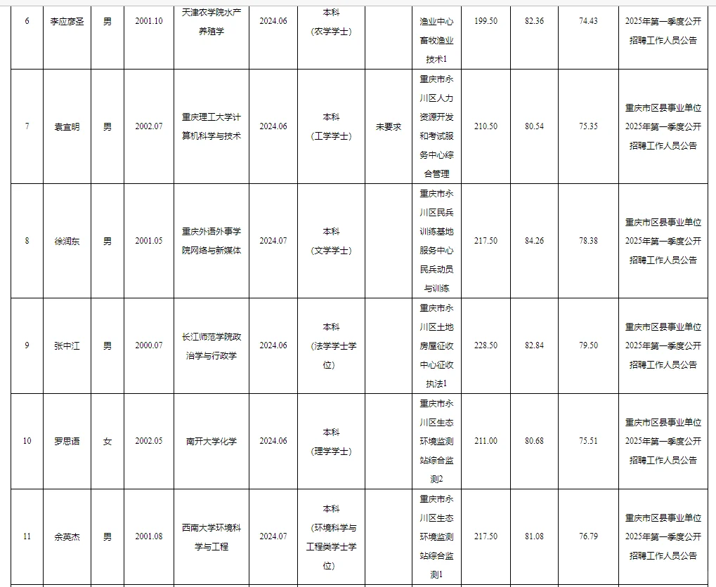 永川事业单位2025年公开招聘拟聘人员公示表
