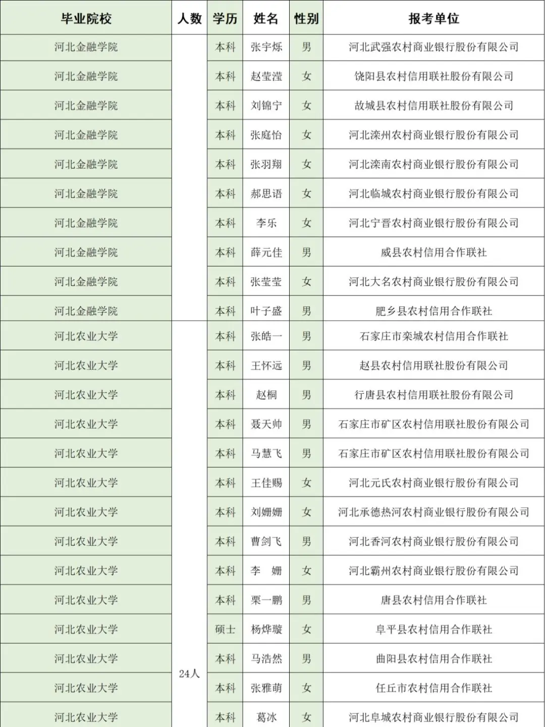 河北农信社公示名单,河经贸去了几个人
