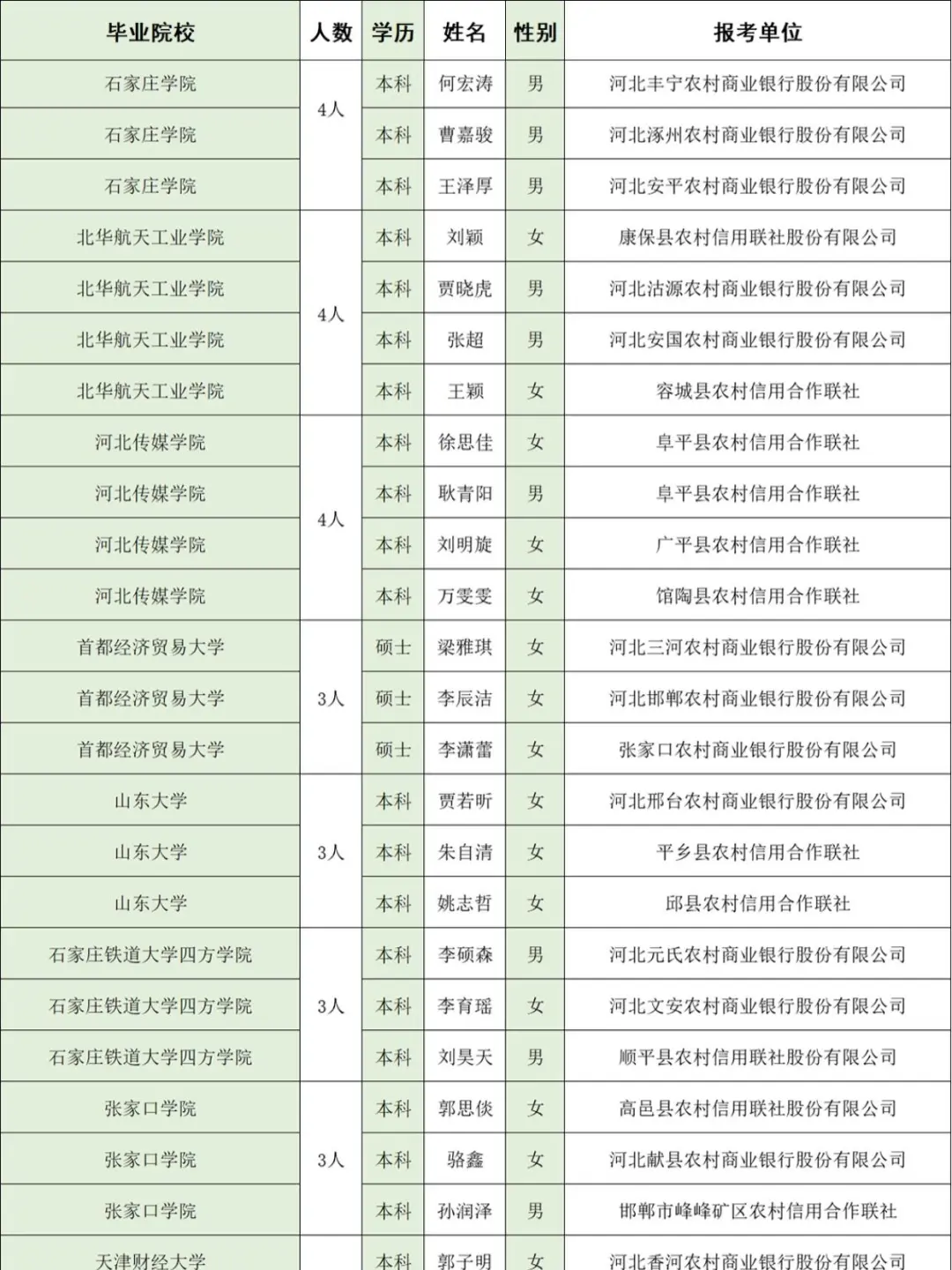 河北农信社公示名单,河经贸去了几个人