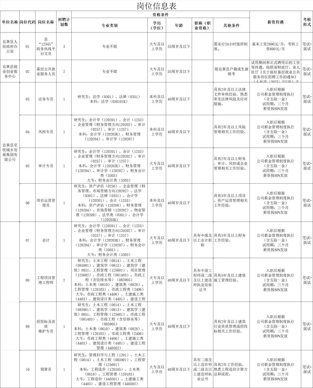 宜黄县国企招45人编外聘用