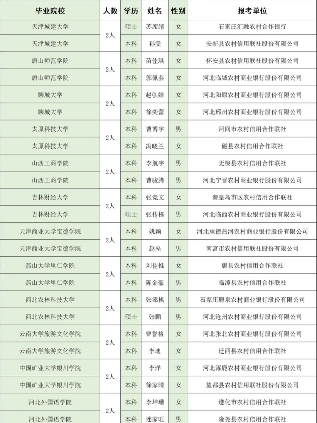 河北农信社公示名单,河经贸去了几个人