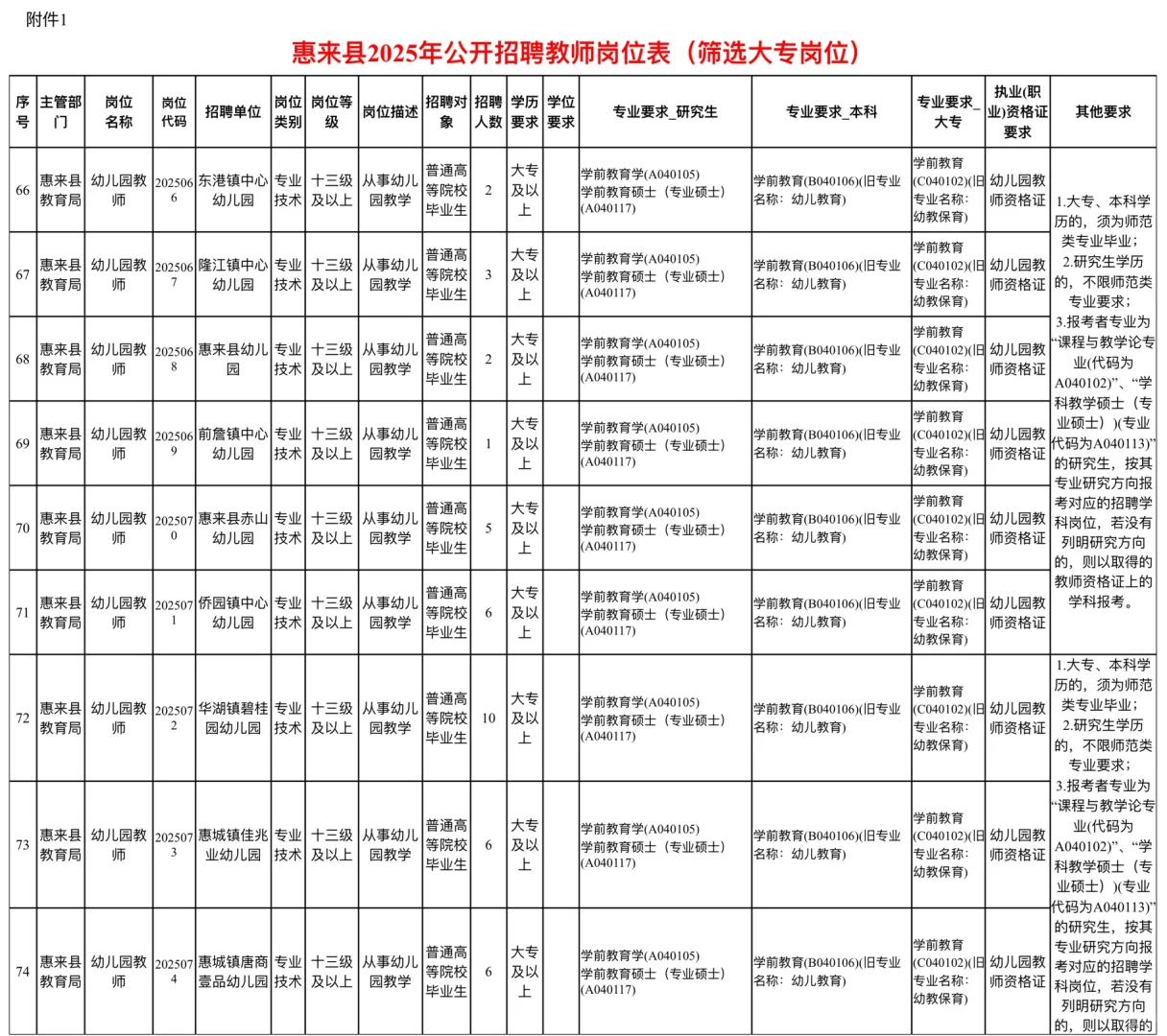 招125名教师！其中41名幼师编制，大专起！