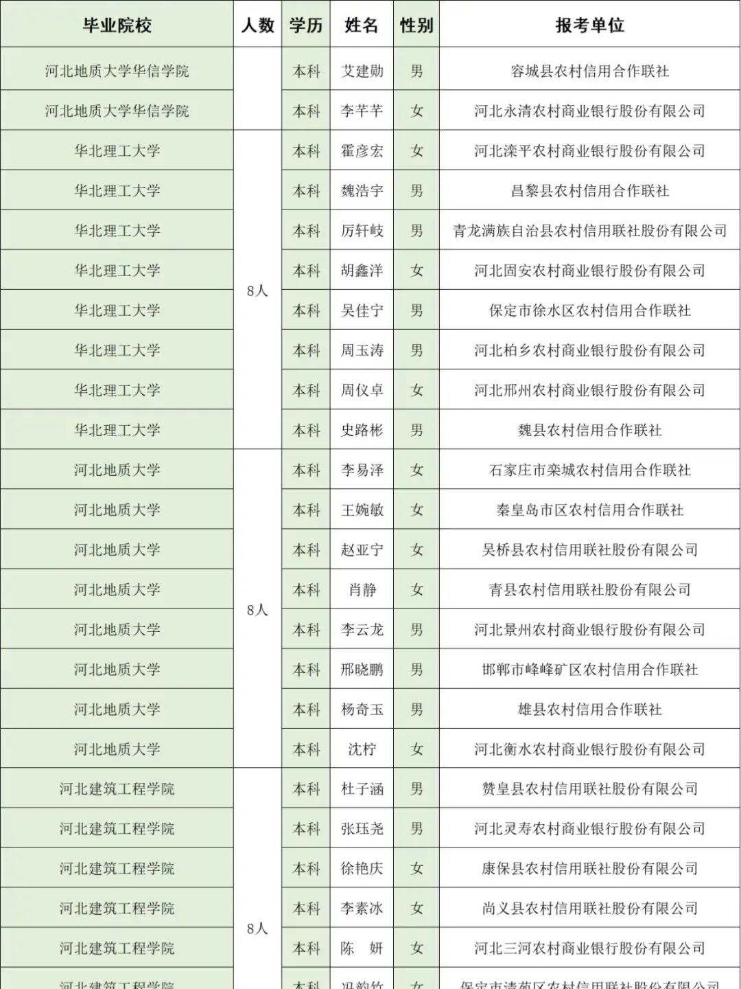 河北农信社公示名单,河经贸去了几个人