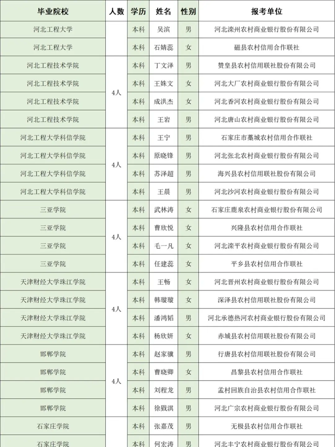 河北农信社公示名单,河经贸去了几个人