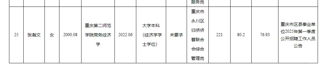 永川事业单位2025年公开招聘拟聘人员公示表