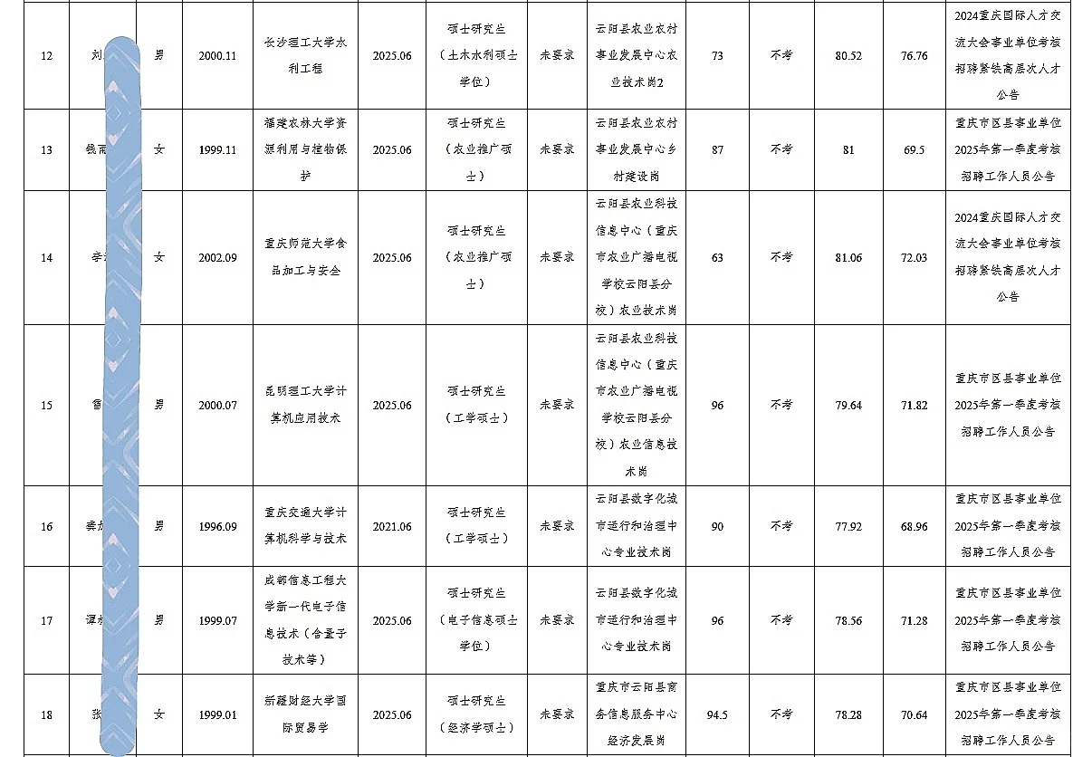 云阳事业单位公开招聘人员公示（第五批）