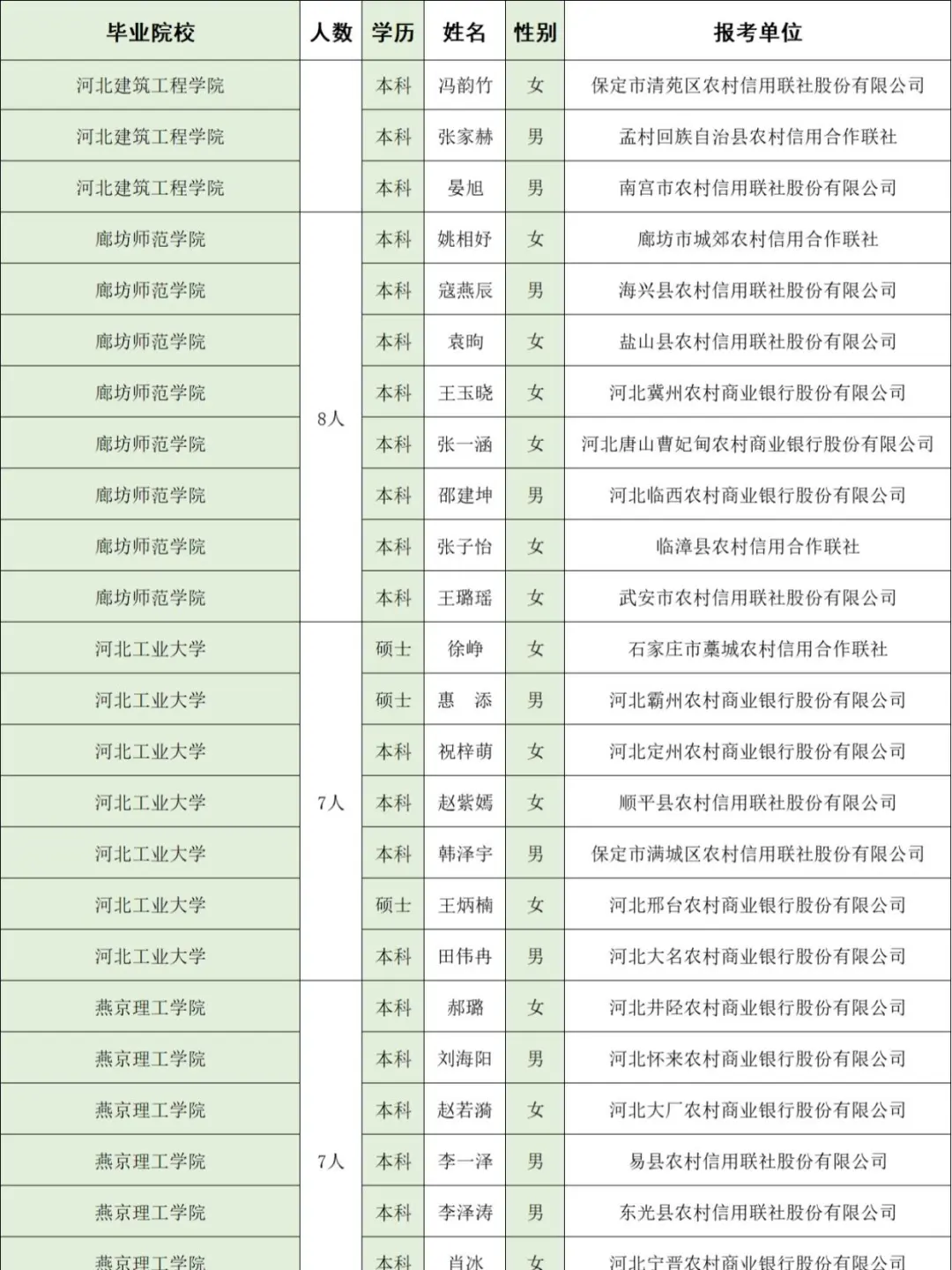 河北农信社公示名单,河经贸去了几个人