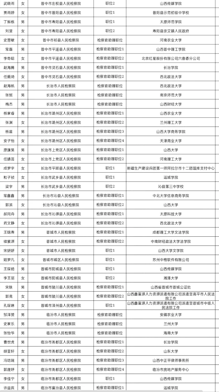 2025年山西省考录用人员名单(省直单位)