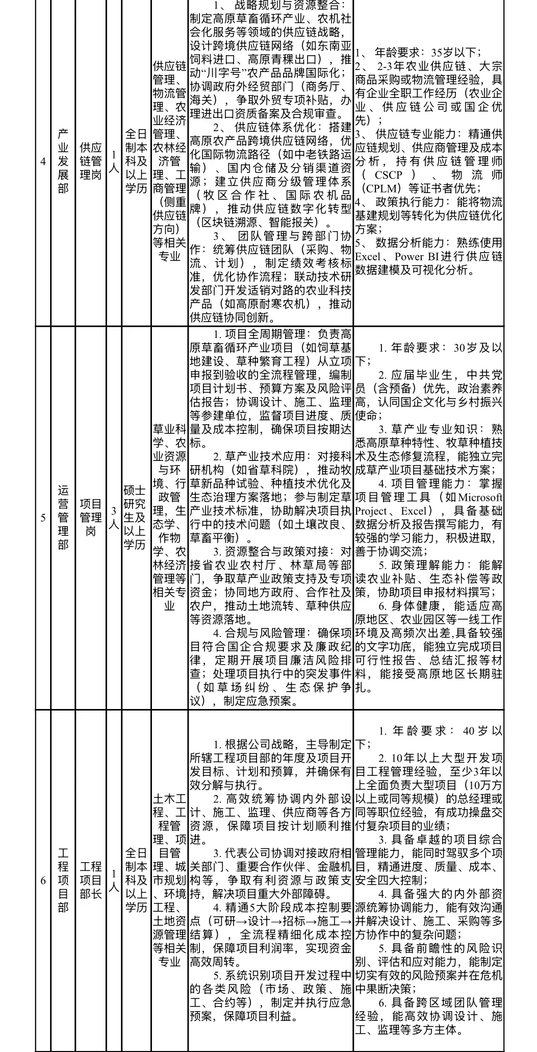 四川省国农天府农业发展有限公司夏季招聘