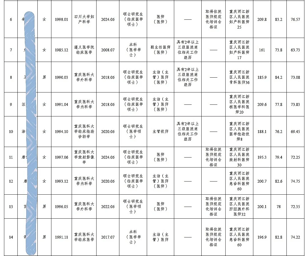 两江新区公开招聘人员公示（93人）