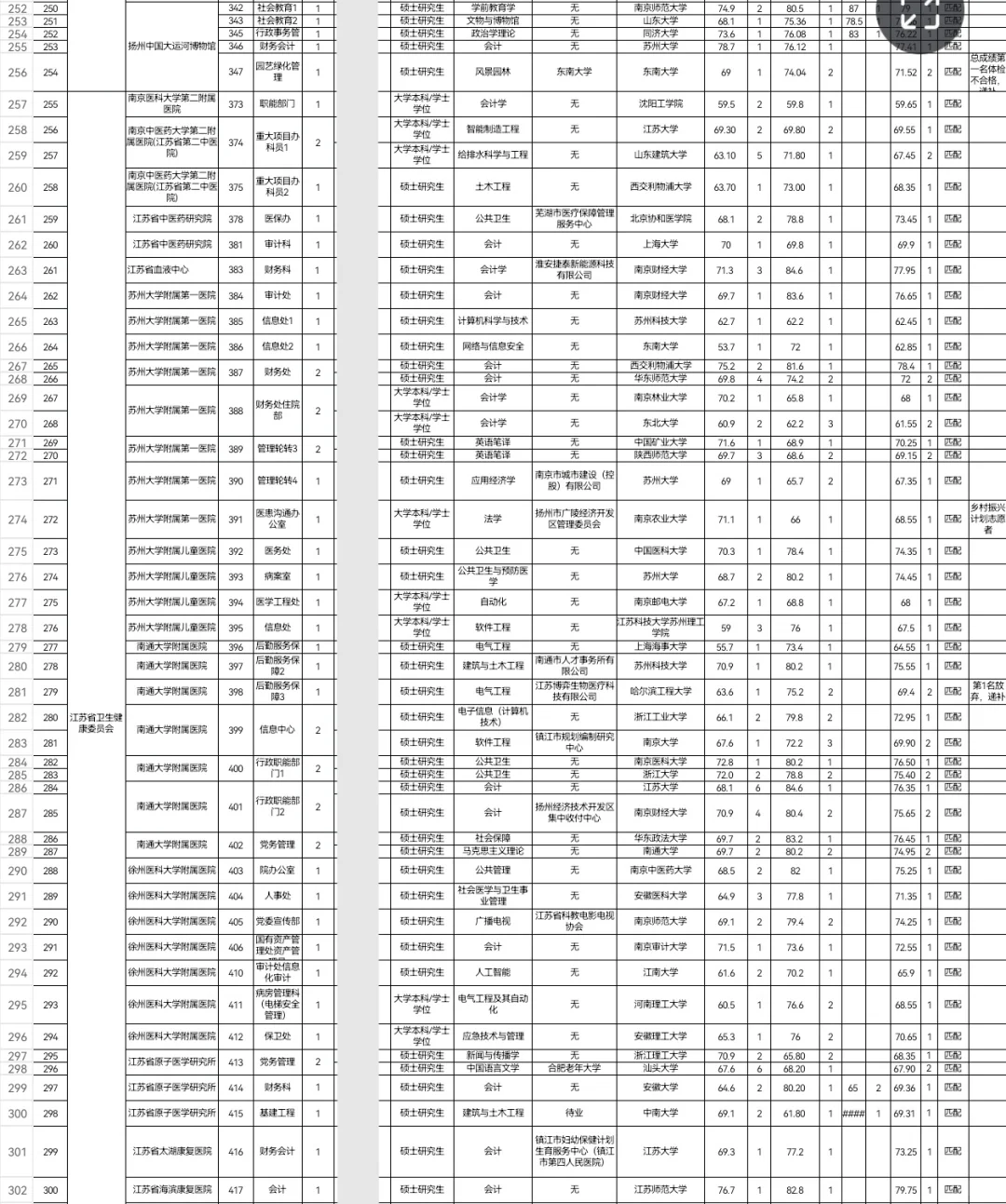 350人!江苏省属事业单位拟聘用人员公示