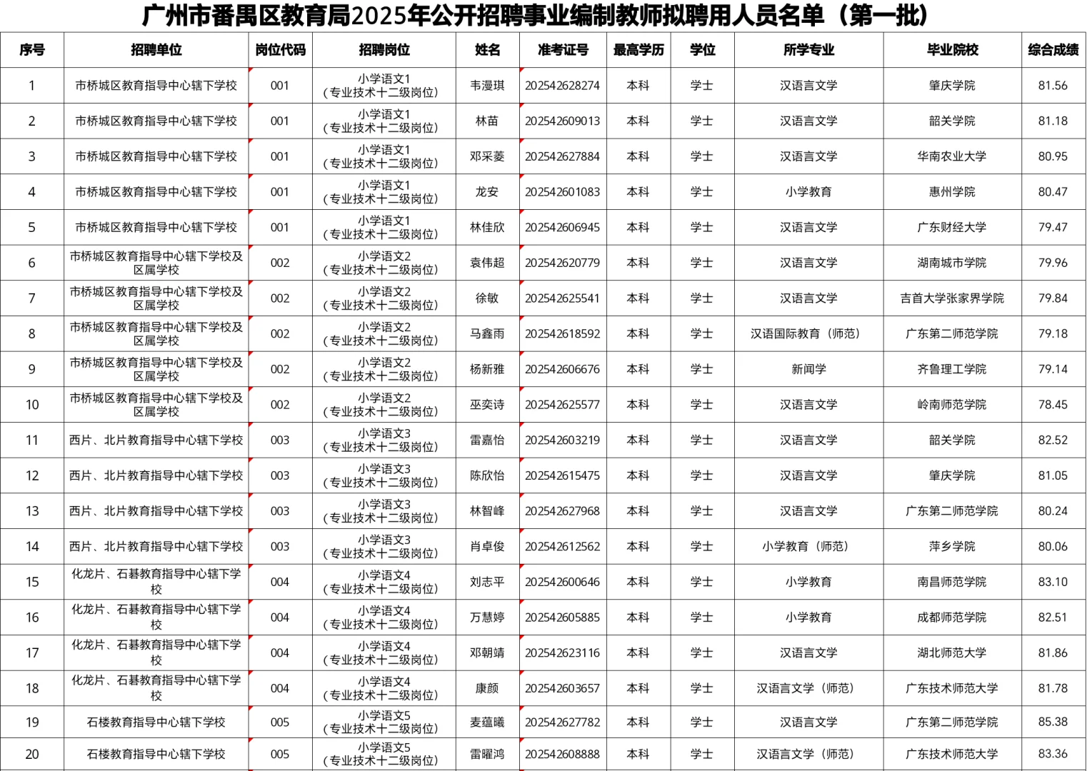 25年广州番禺教师拟聘用公示(平均 78.32)