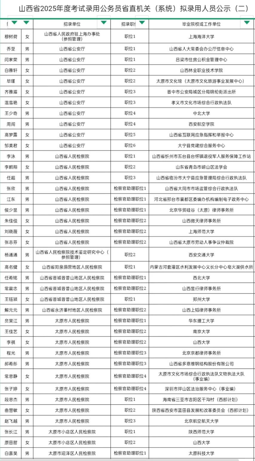 2025年山西省考录用人员名单(省直单位)
