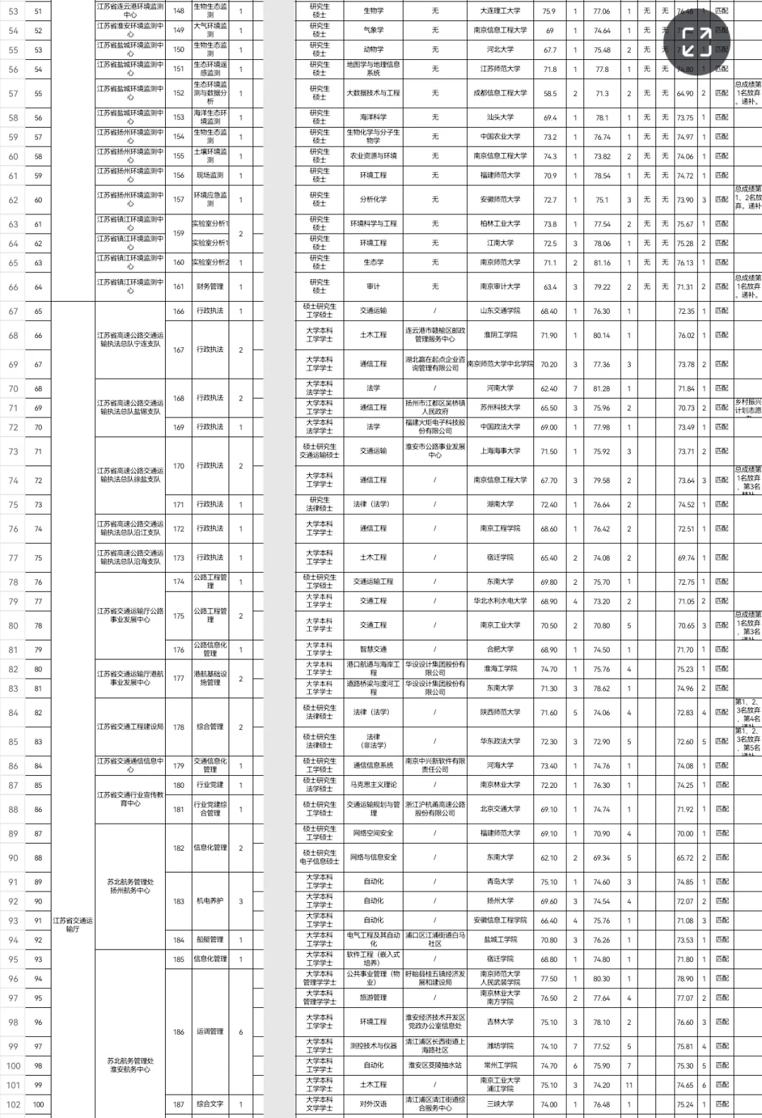 350人!江苏省属事业单位拟聘用人员公示