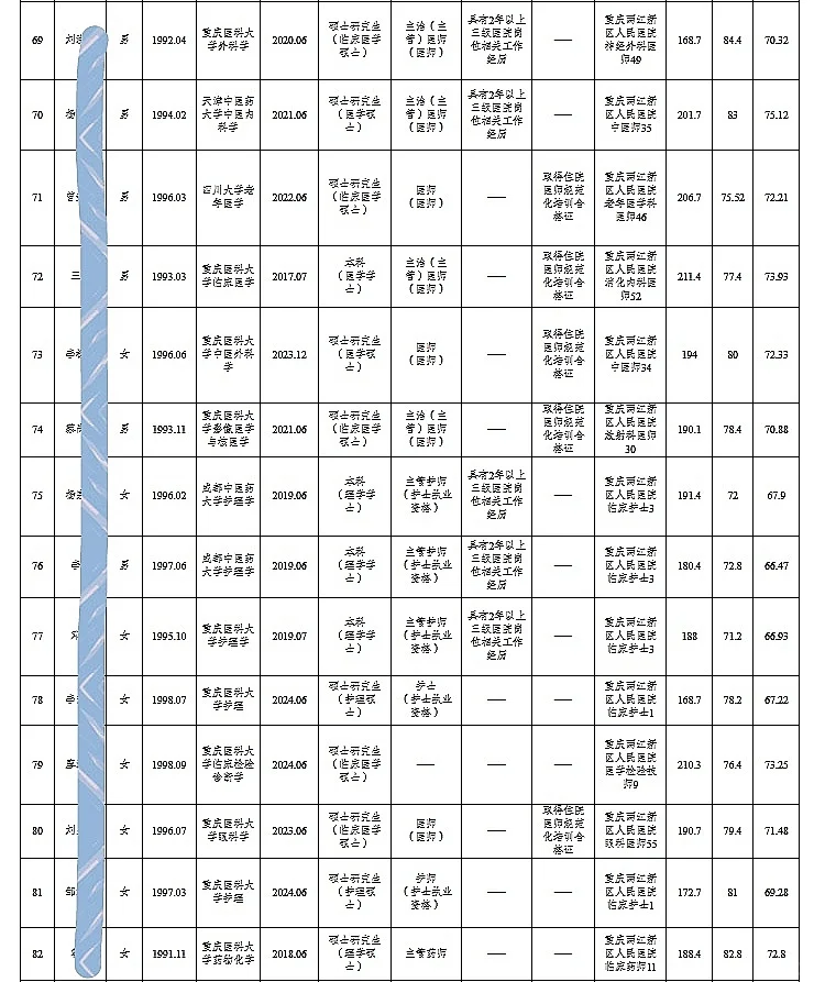 两江新区公开招聘人员公示（93人）
