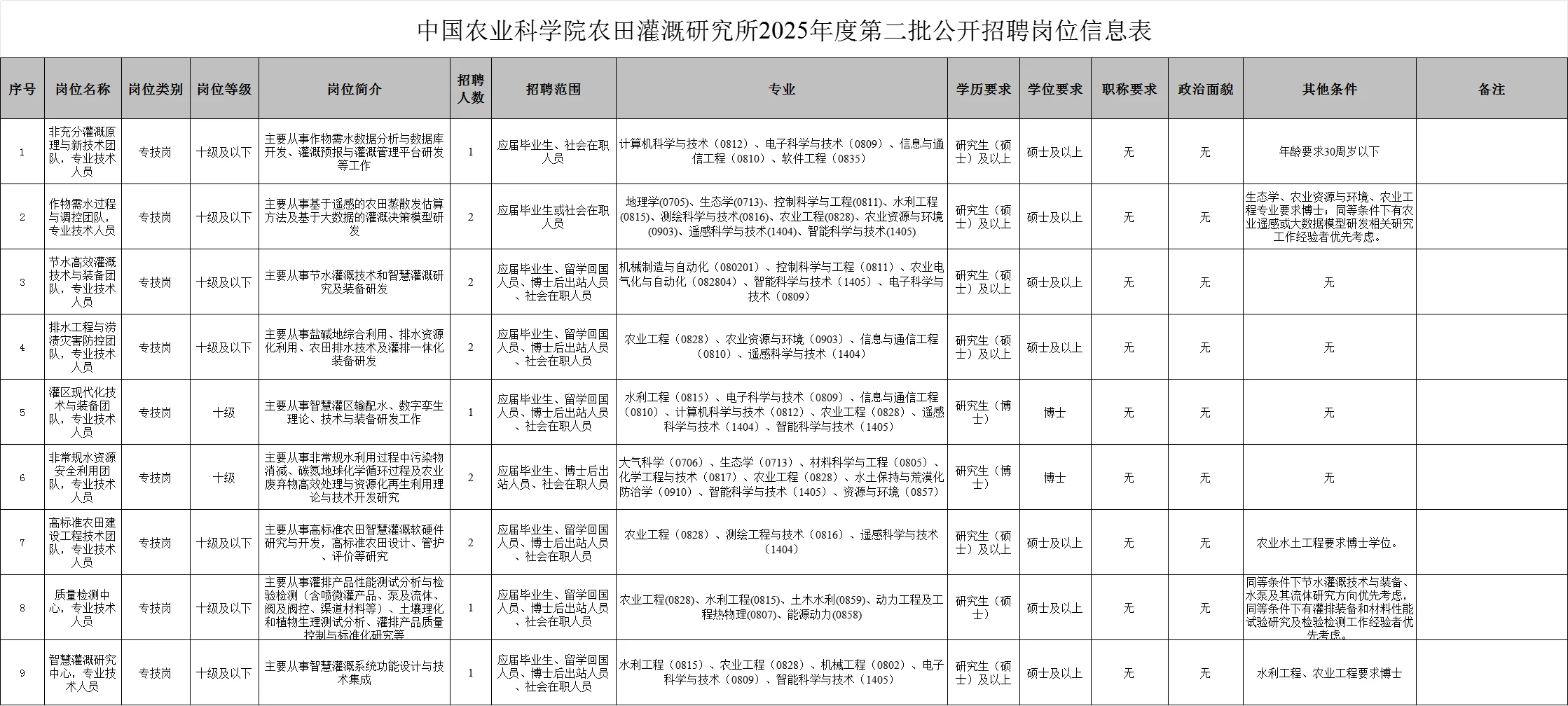 中国农业科学院农田灌溉研究所招聘14人