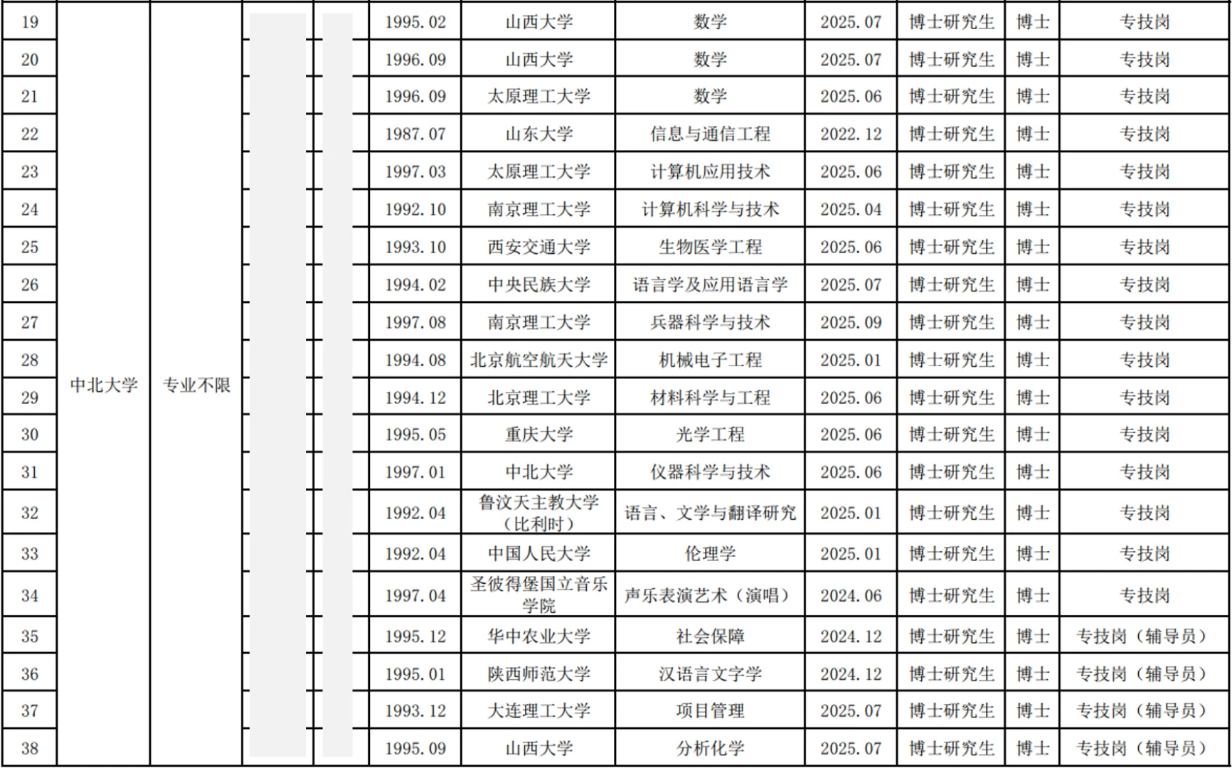 中北大学2025年博士教师招聘公示名单