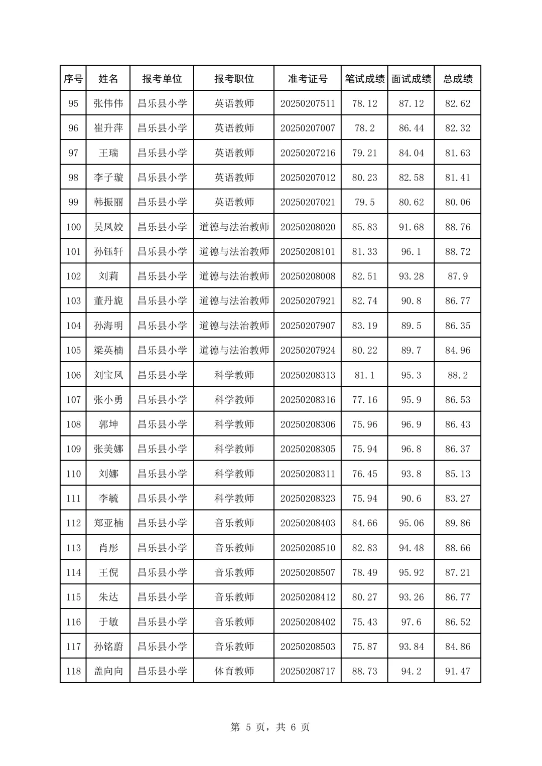 昌乐县2025公开招聘教师面试总成绩公布