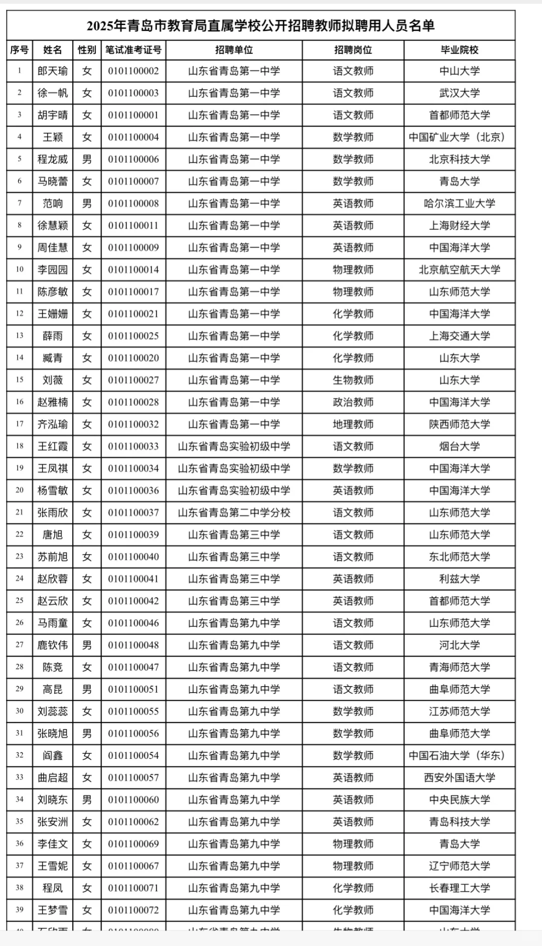 25青岛教师招聘【市直】岗位拟录用公示