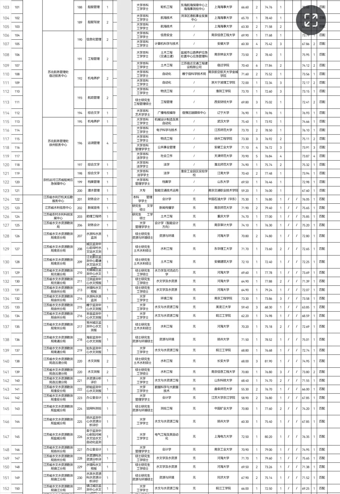 350人!江苏省属事业单位拟聘用人员公示