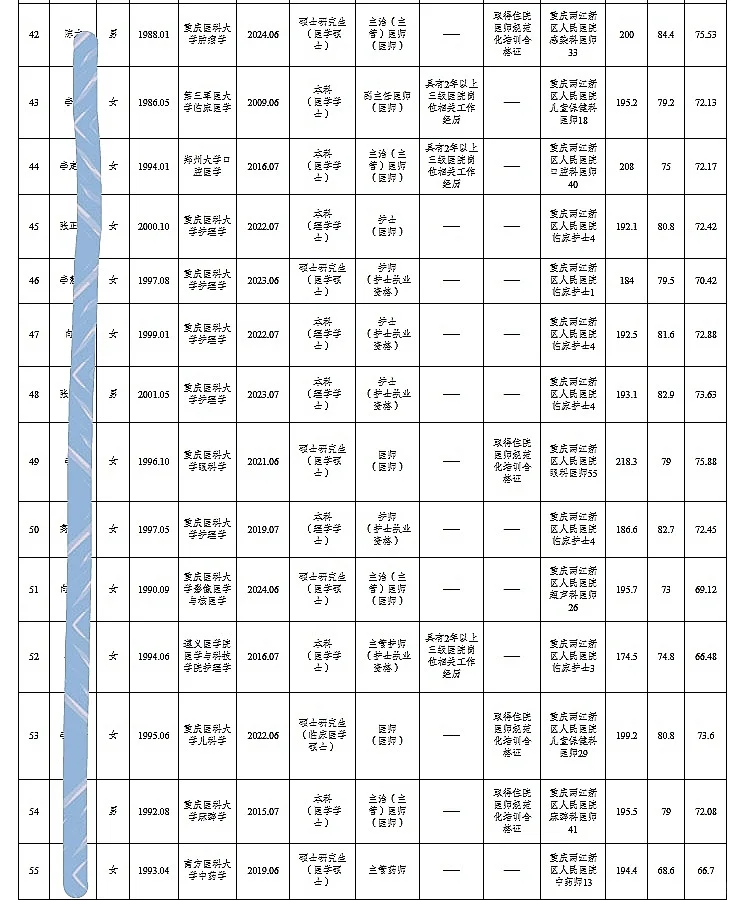 两江新区公开招聘人员公示（93人）