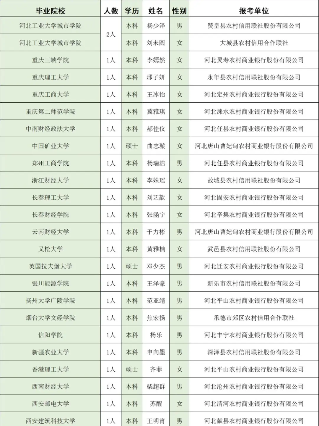 河北农信社公示名单,河经贸去了几个人