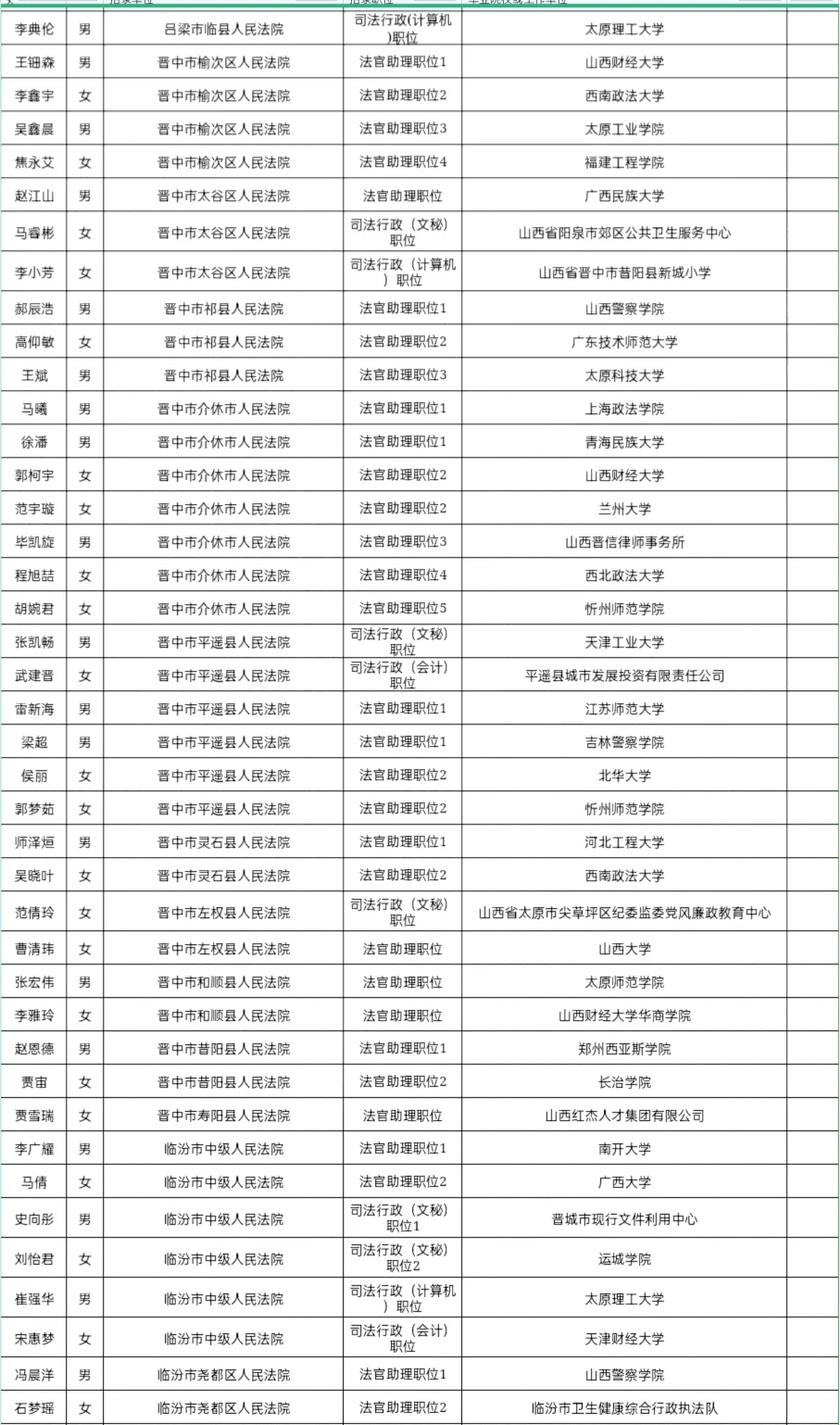 2025年山西省考录用人员名单(省直单位)