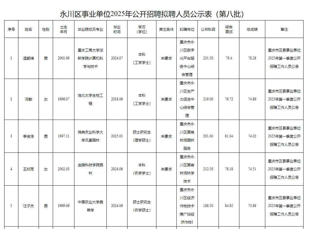 永川事业单位2025年公开招聘拟聘人员公示表