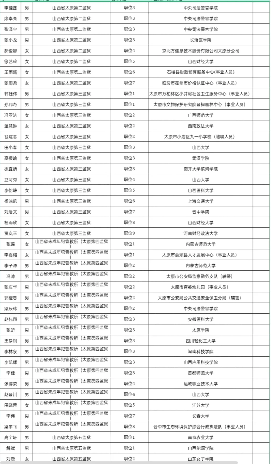 2025年山西省考录用人员名单(省直单位)