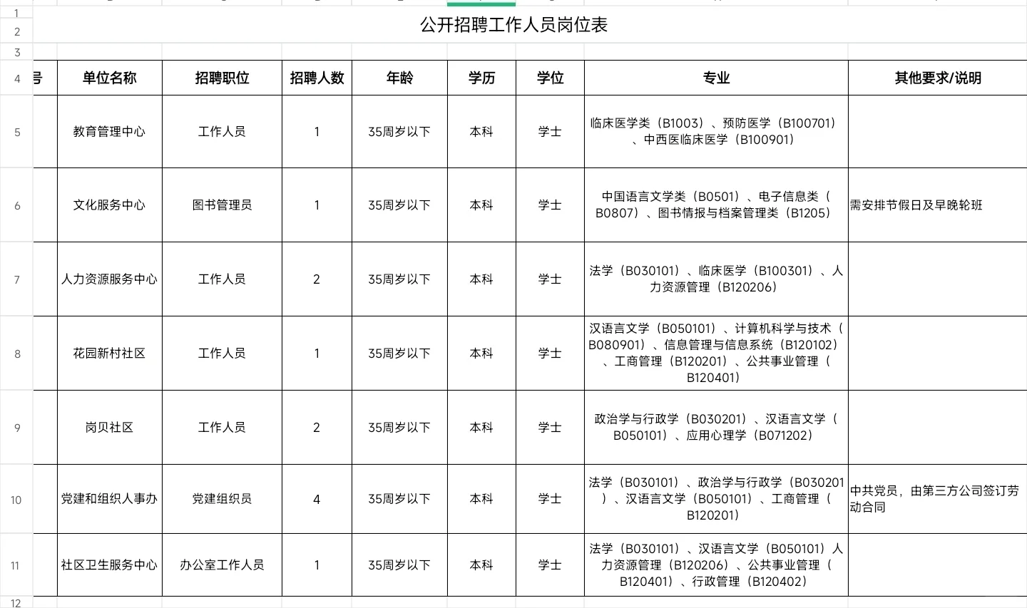 年薪10w｜东莞市东城街道办招12人公告！
