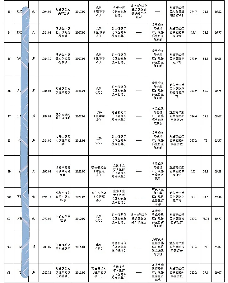两江新区公开招聘人员公示（93人）