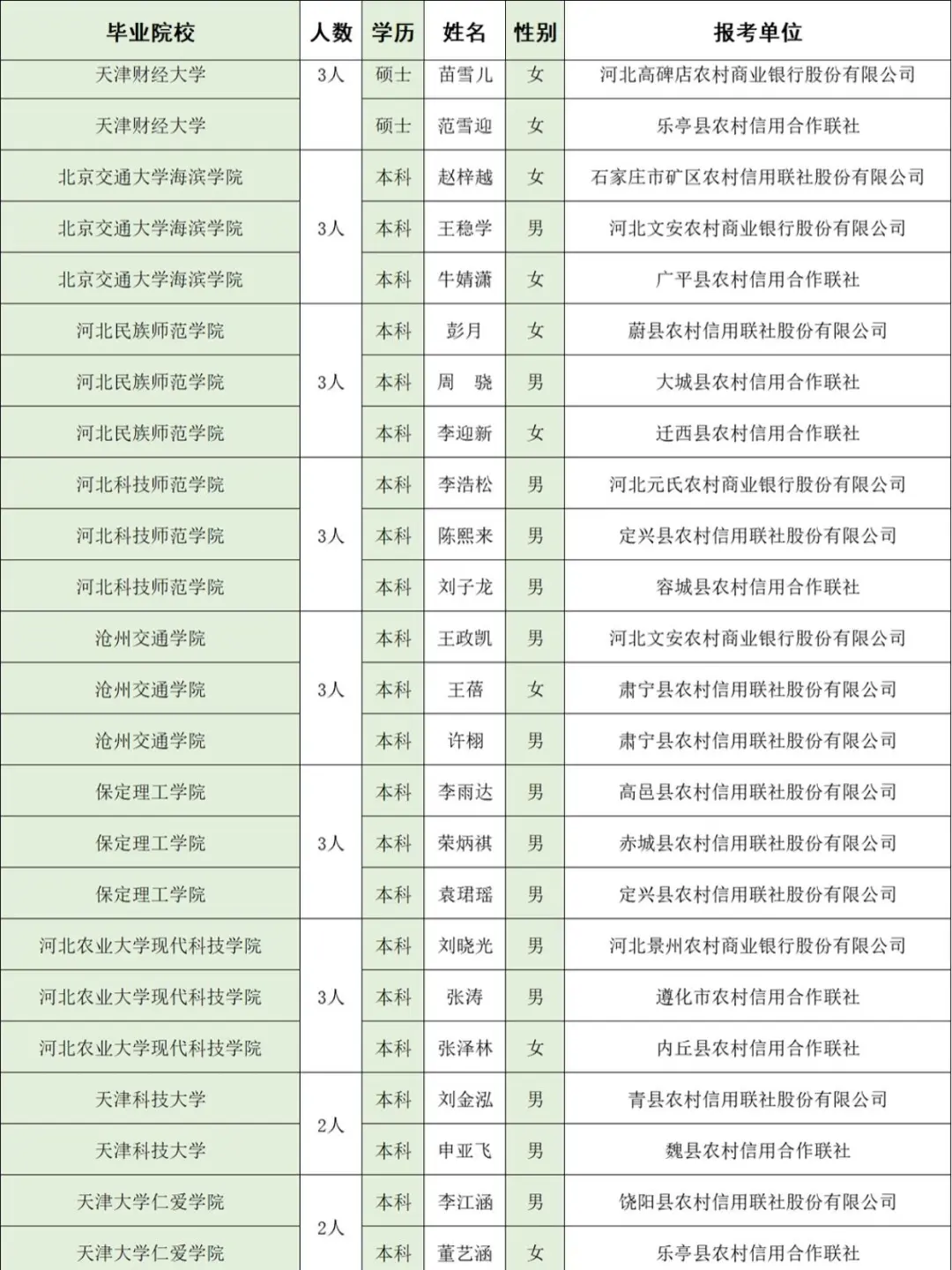 河北农信社公示名单,河经贸去了几个人