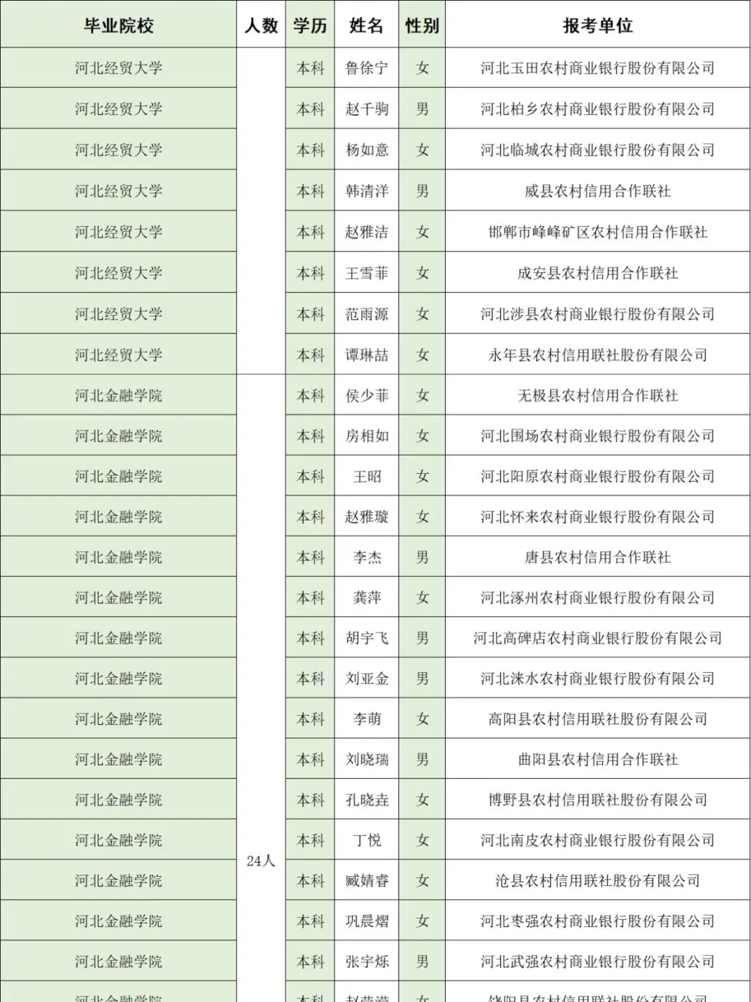 河北农信社公示名单,河经贸去了几个人