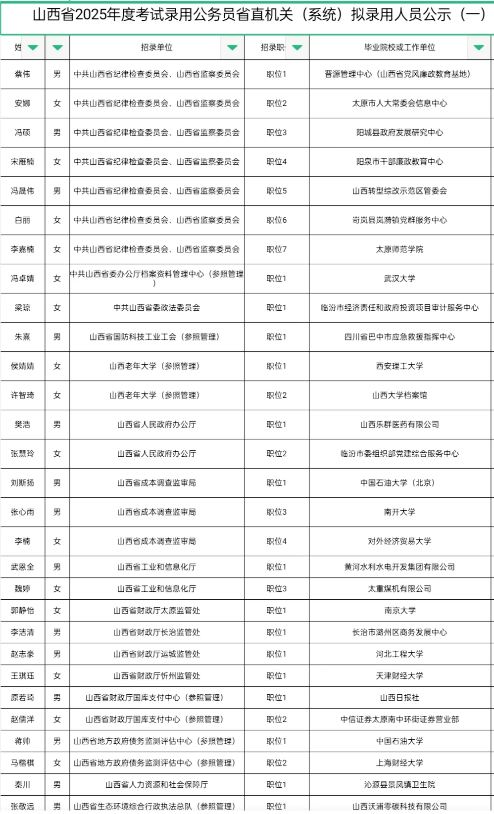 2025年山西省考录用人员名单(省直单位)