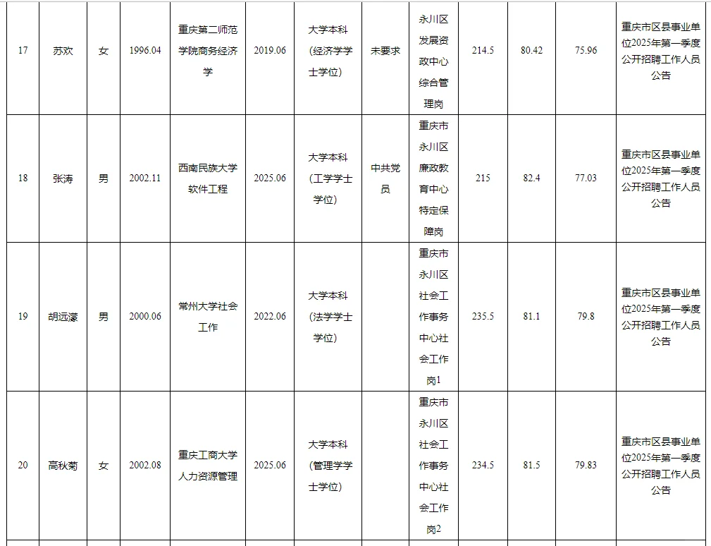 永川事业单位2025年公开招聘拟聘人员公示表