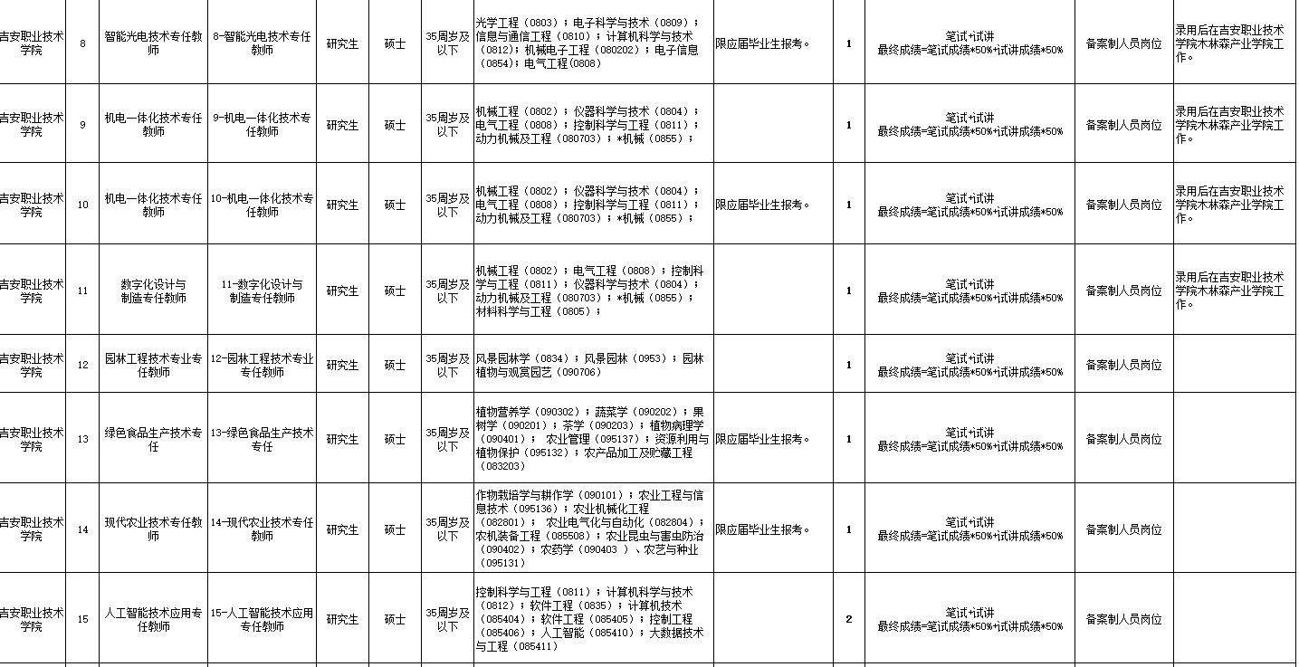 吉安事业编！职业技术学院及下辖中职学校